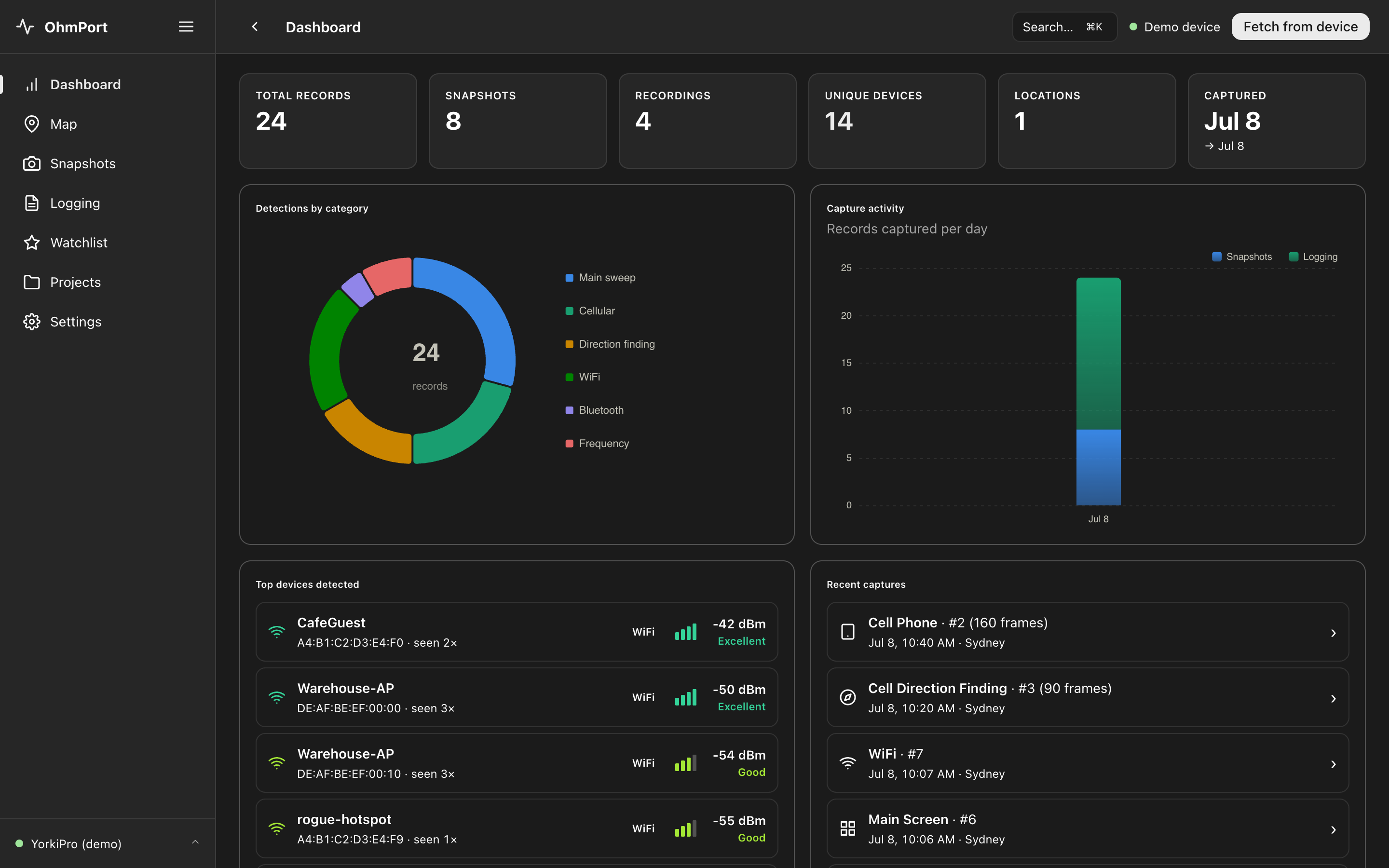 OhmPort dashboard with survey statistics, detection charts and detected device lists
